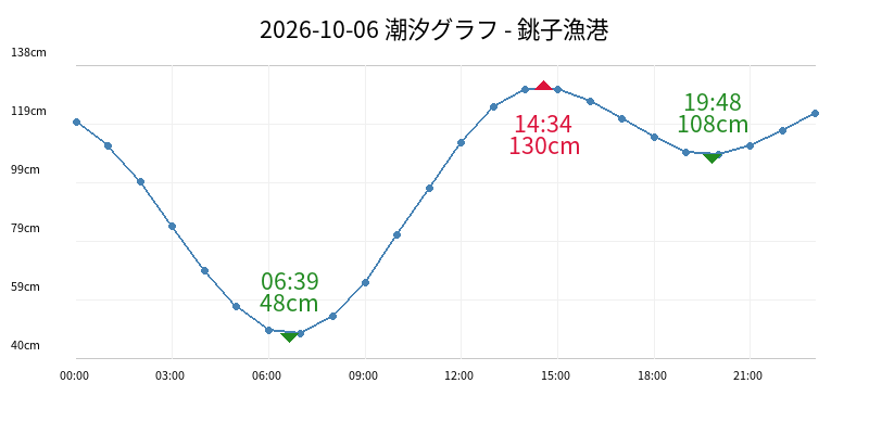 2026-10-06 潮汐グラフ - 銚子漁港