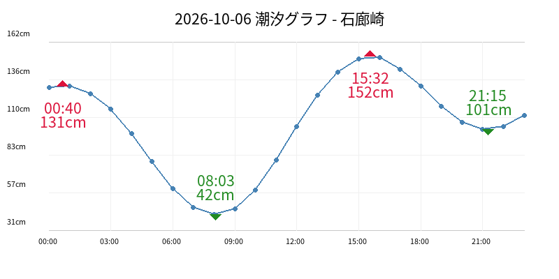 2026-10-06 潮汐グラフ - 石廊崎