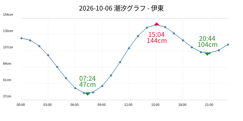 2026-10-06 潮汐グラフ - 伊東
