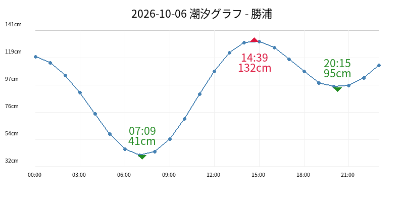 2026-10-06 潮汐グラフ - 勝浦