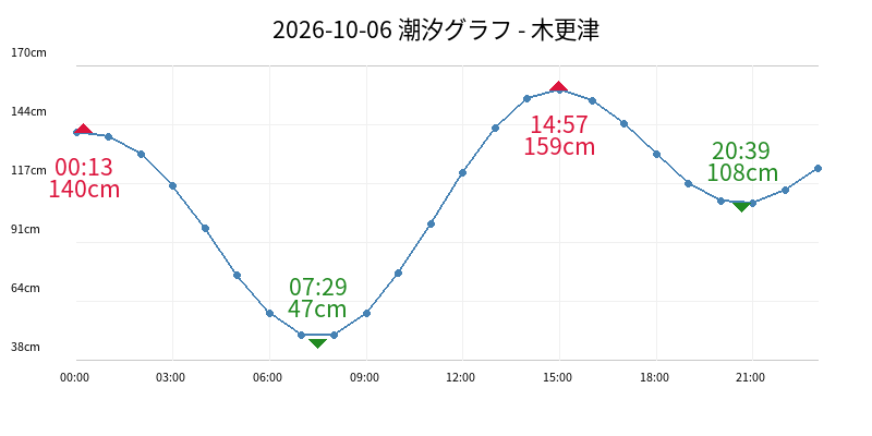 2026-10-06 潮汐グラフ - 木更津