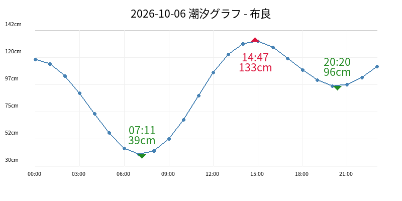 2026-10-06 潮汐グラフ - 布良