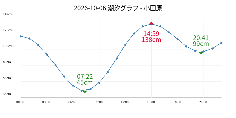 2026-10-06 潮汐グラフ - 小田原