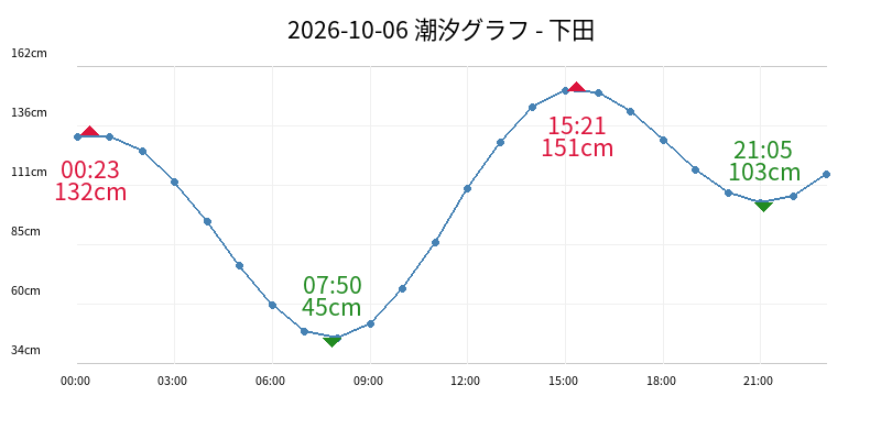 2026-10-06 潮汐グラフ - 下田