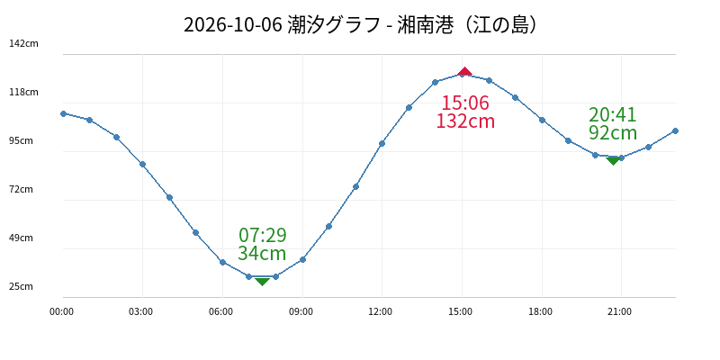 2026-10-06 潮汐グラフ - 湘南港(江の島)