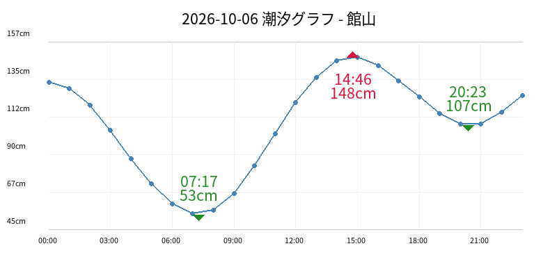 2026-10-06 潮汐グラフ - 館山
