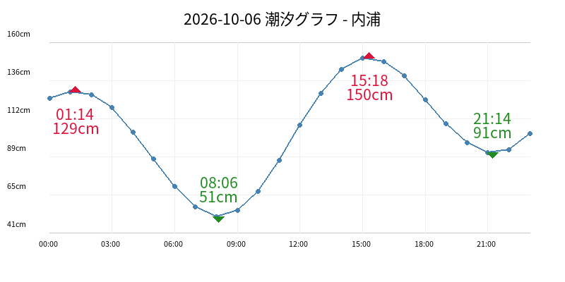 2026-10-06 潮汐グラフ - 内浦