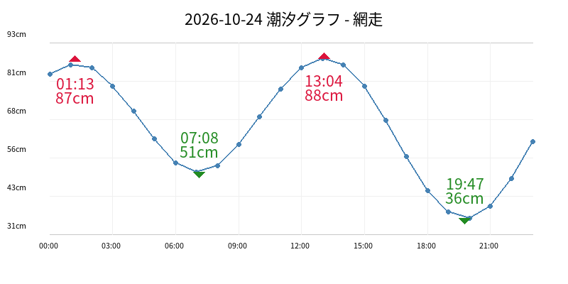2026-10-24 潮汐グラフ - 網走