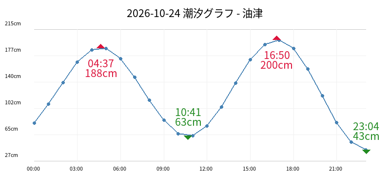2026-10-24 潮汐グラフ - 油津
