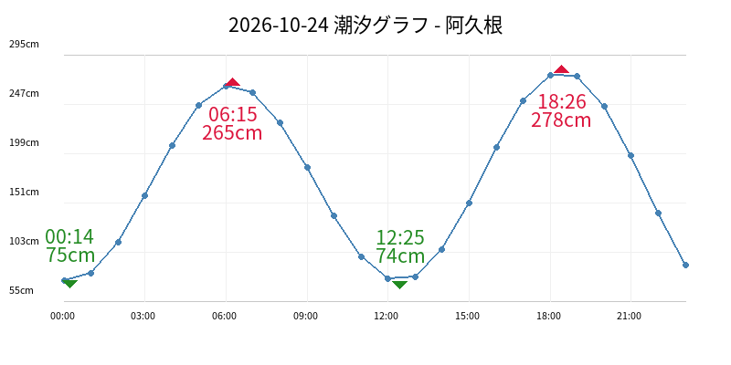 2026-10-24 潮汐グラフ - 阿久根
