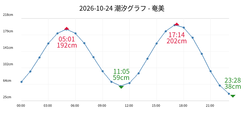 2026-10-24 潮汐グラフ - 奄美