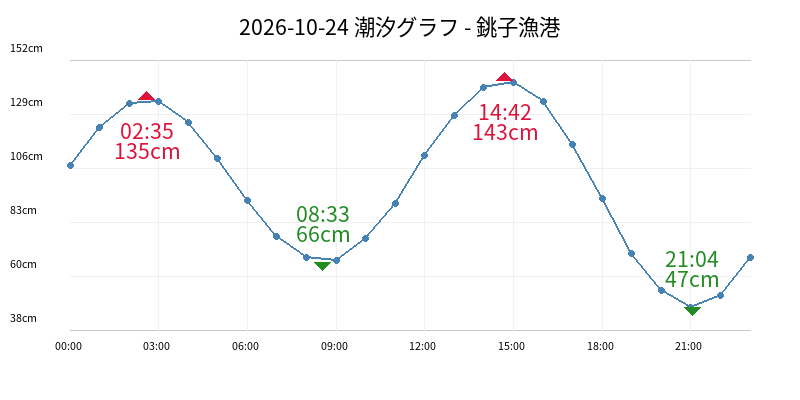 2026-10-24 潮汐グラフ - 銚子漁港
