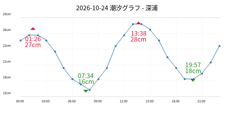 2026-10-24 潮汐グラフ - 深浦