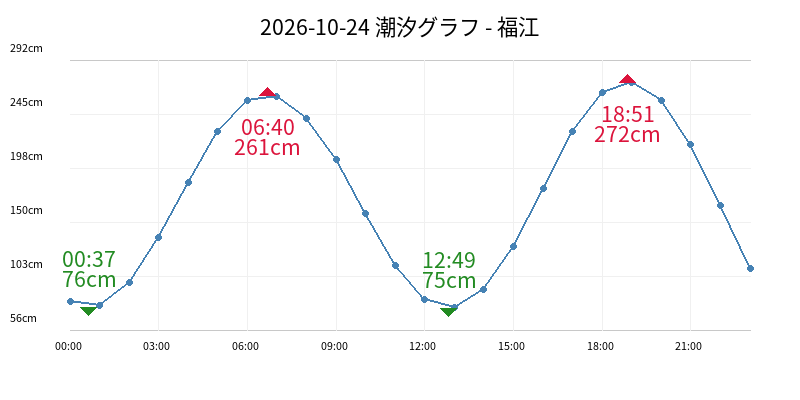 2026-10-24 潮汐グラフ - 福江