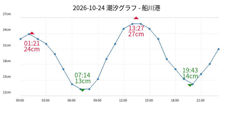 2026-10-24 潮汐グラフ - 船川港