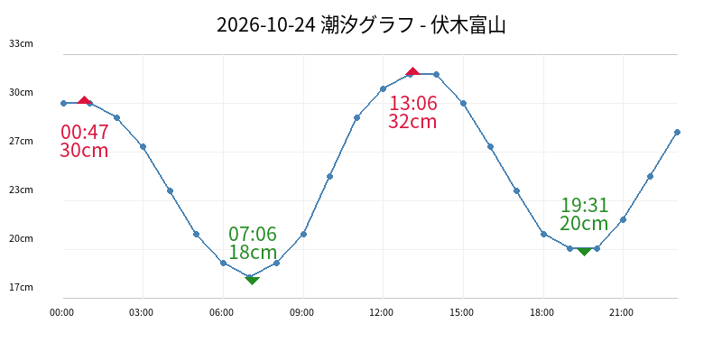 2026-10-24 潮汐グラフ - 伏木富山