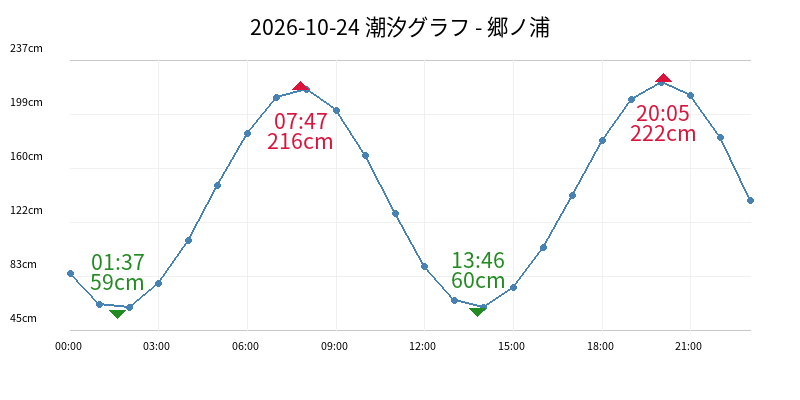2026-10-24 潮汐グラフ - 郷ノ浦
