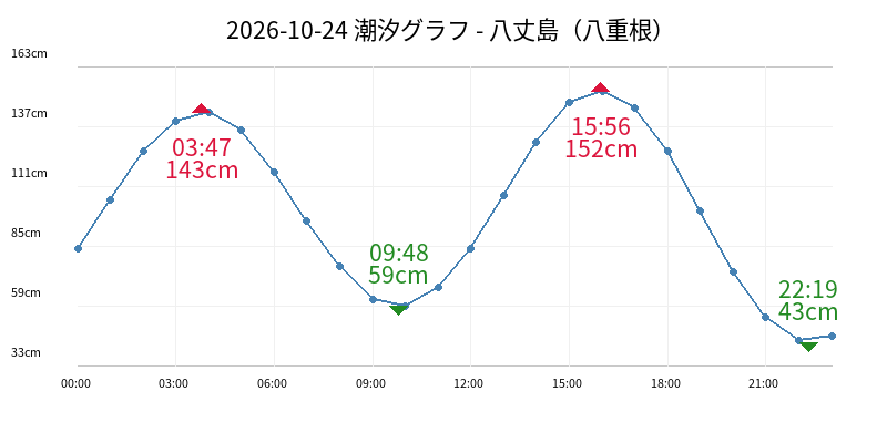2026-10-24 潮汐グラフ - 八丈島（八重根）