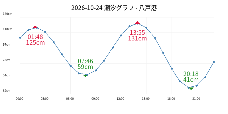 2026-10-24 潮汐グラフ - 八戸港