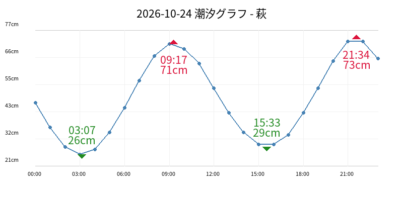 2026-10-24 潮汐グラフ - 萩