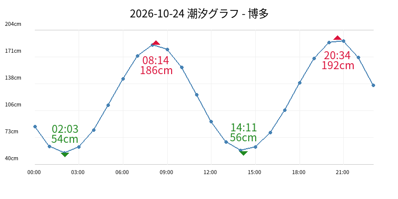 2026-10-24 潮汐グラフ - 博多