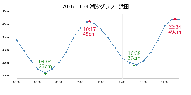 2026-10-24 潮汐グラフ - 浜田