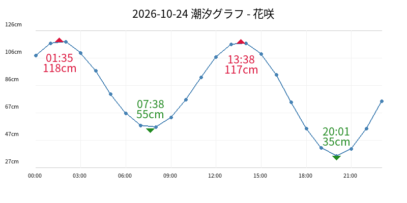 2026-10-24 潮汐グラフ - 花咲