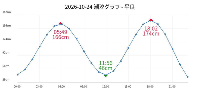 2026-10-24 潮汐グラフ - 平良
