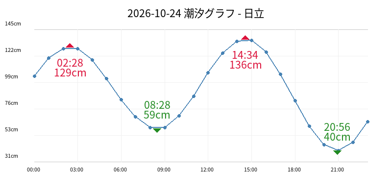 2026-10-24 潮汐グラフ - 日立
