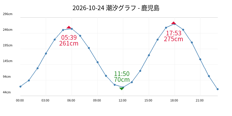 2026-10-24 潮汐グラフ - 鹿児島