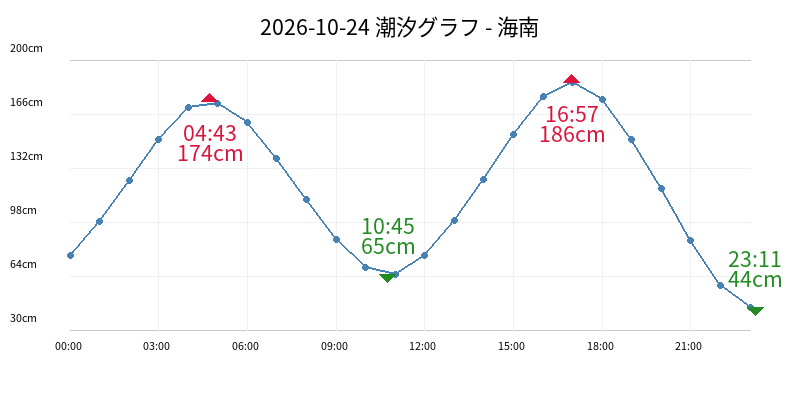2026-10-24 潮汐グラフ - 海南