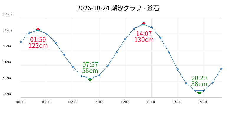 2026-10-24 潮汐グラフ - 釜石