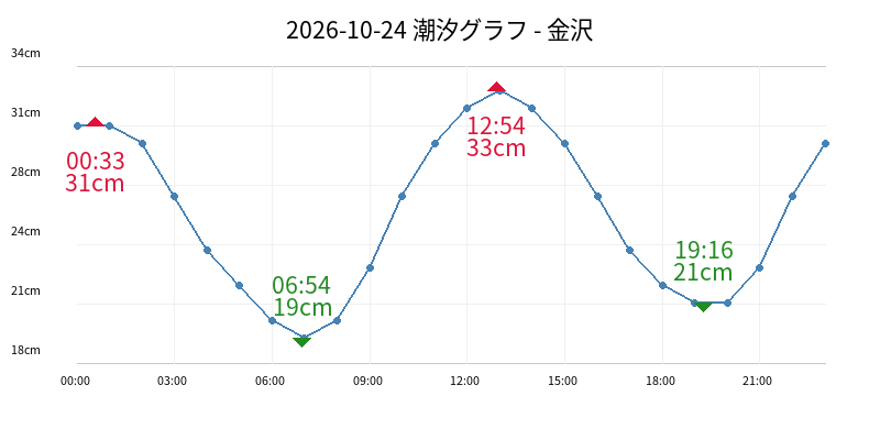 2026-10-24 潮汐グラフ - 金沢
