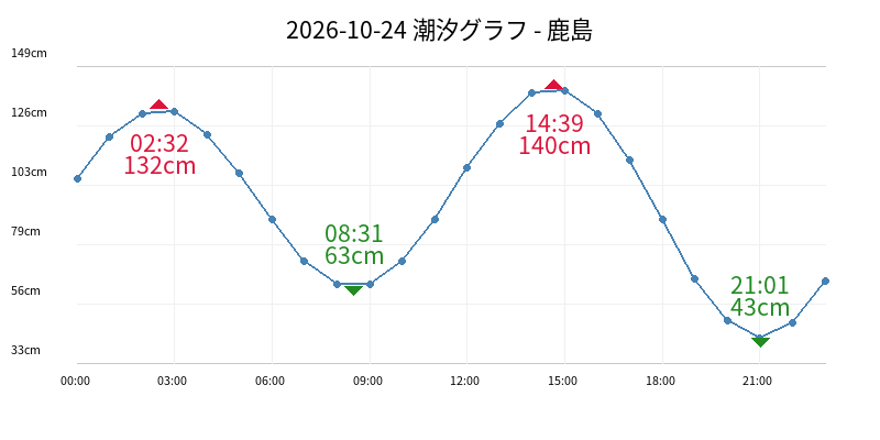 2026-10-24 潮汐グラフ - 鹿島