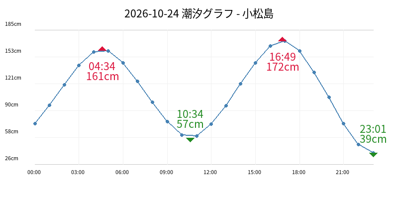 2026-10-24 潮汐グラフ - 小松島