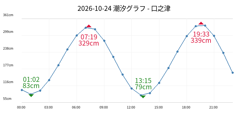 2026-10-24 潮汐グラフ - 口之津