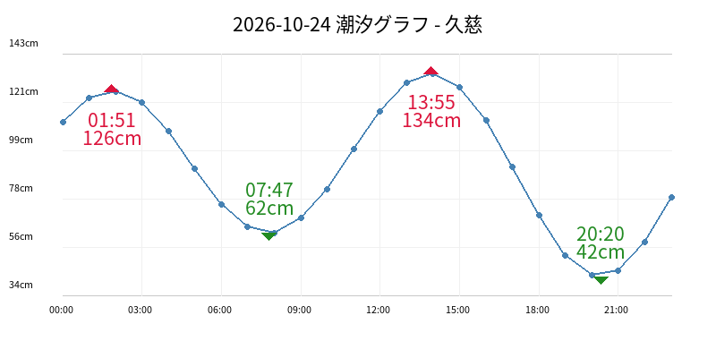 2026-10-24 潮汐グラフ - 久慈