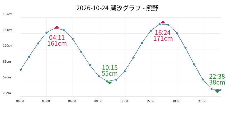 2026-10-24 潮汐グラフ - 熊野