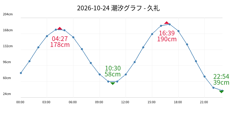 2026-10-24 潮汐グラフ - 久礼