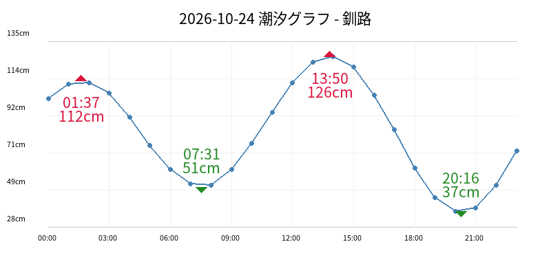 2026-10-24 潮汐グラフ - 釧路