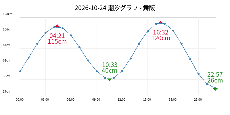 2026-10-24 潮汐グラフ - 舞阪