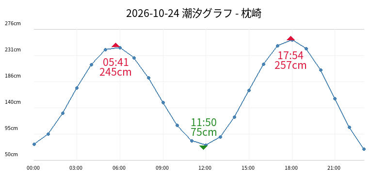 2026-10-24 潮汐グラフ - 枕崎