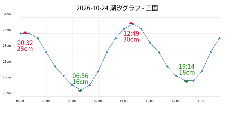 2026-10-24 潮汐グラフ - 三国
