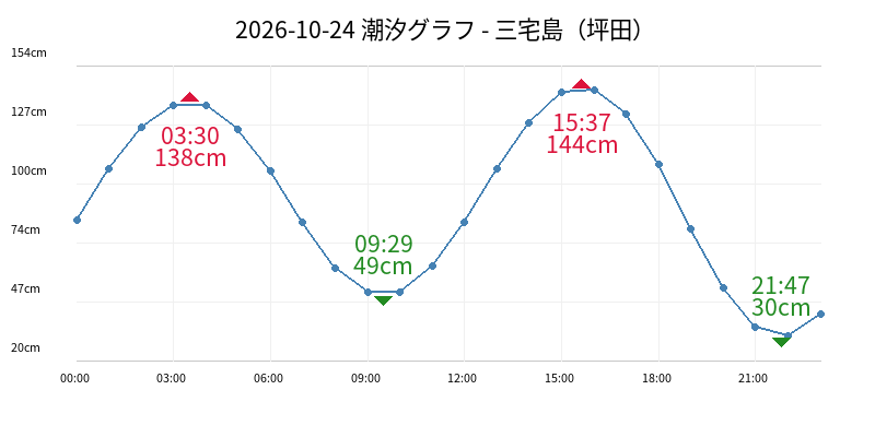2026-10-24 潮汐グラフ - 三宅島（坪田）