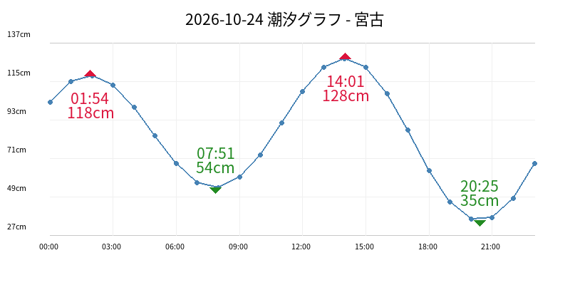 2026-10-24 潮汐グラフ - 宮古