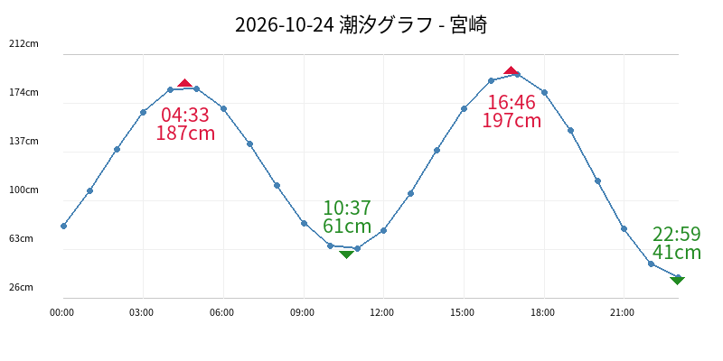 2026-10-24 潮汐グラフ - 宮崎