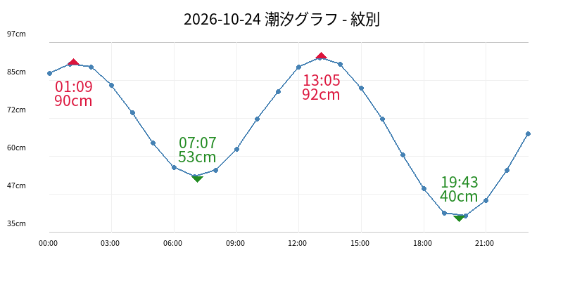 2026-10-24 潮汐グラフ - 紋別