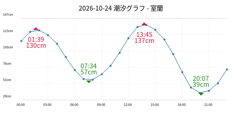 2026-10-24 潮汐グラフ - 室蘭