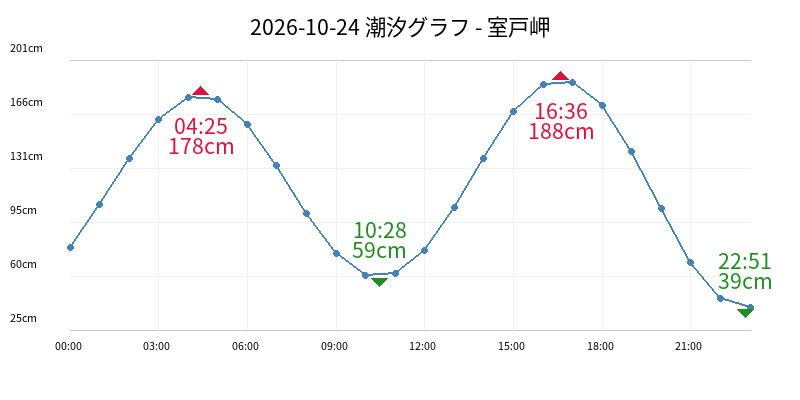 2026-10-24 潮汐グラフ - 室戸岬