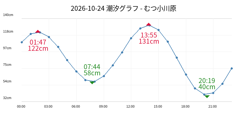 2026-10-24 潮汐グラフ - むつ小川原